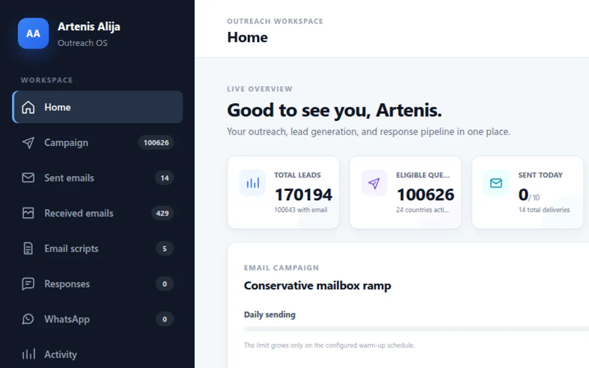 Outreach dashboard with lead eligibility, campaign progress and country status