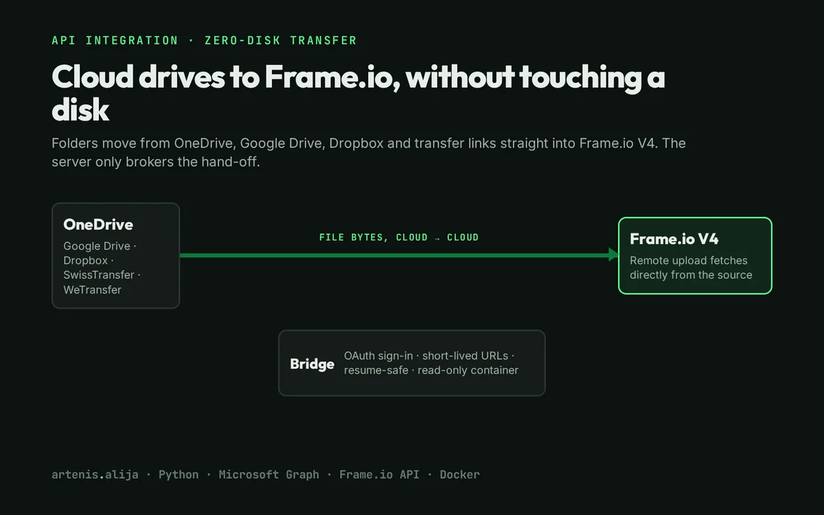 Diagram of cloud-to-cloud transfer from OneDrive, Google Drive, Dropbox and transfer links into Frame.io V4 through a bridge that never stores files